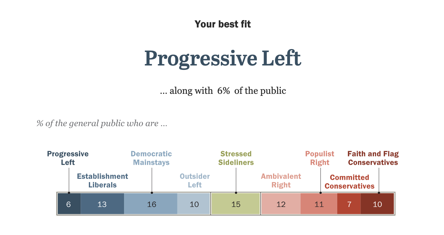 pew research political typology quiz